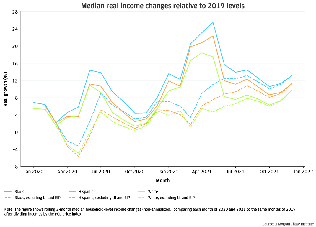figre 3- Median real income changes relative to 2019 levels