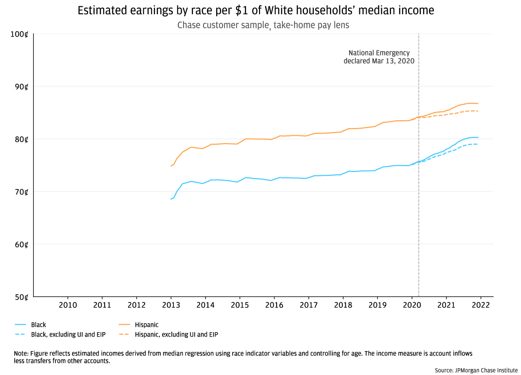 figure 4a-Estimated earnings by race per $1 of white households' median income