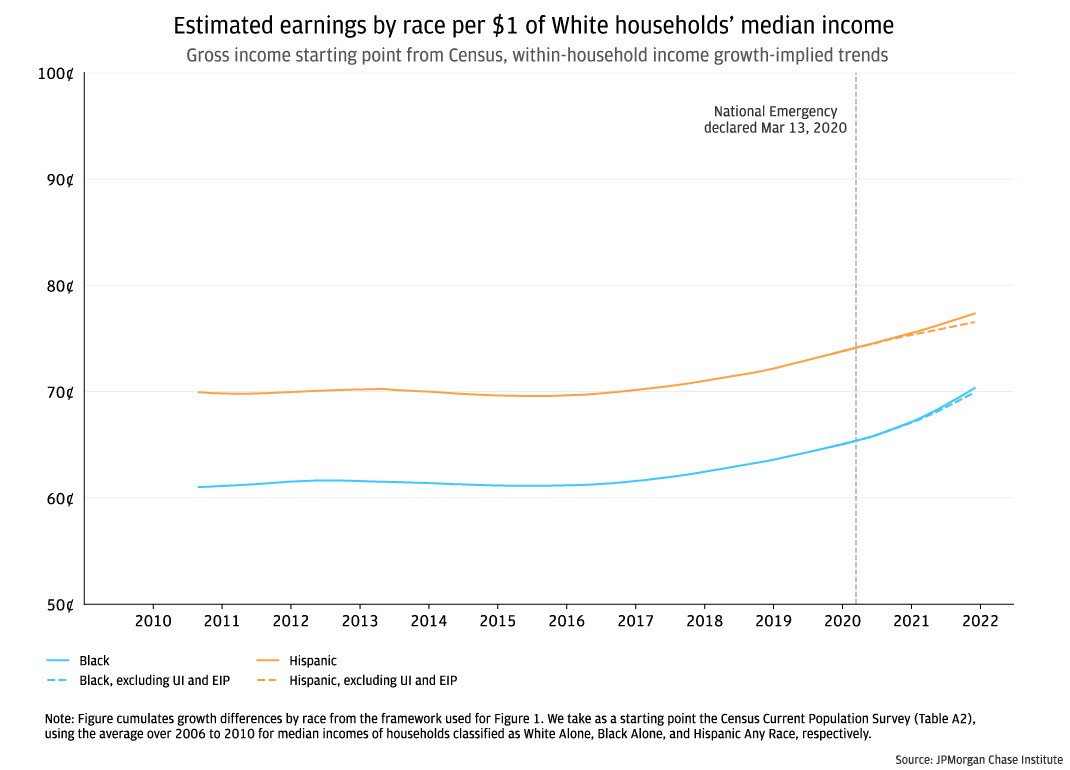 figure 4b- Estimated earnings by race per $1 of white households' median income