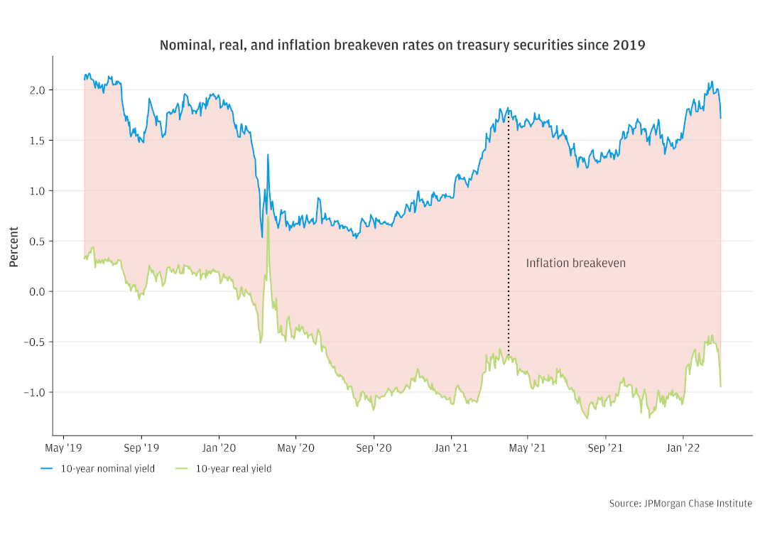 Plot 2 – Inflation Breakeven