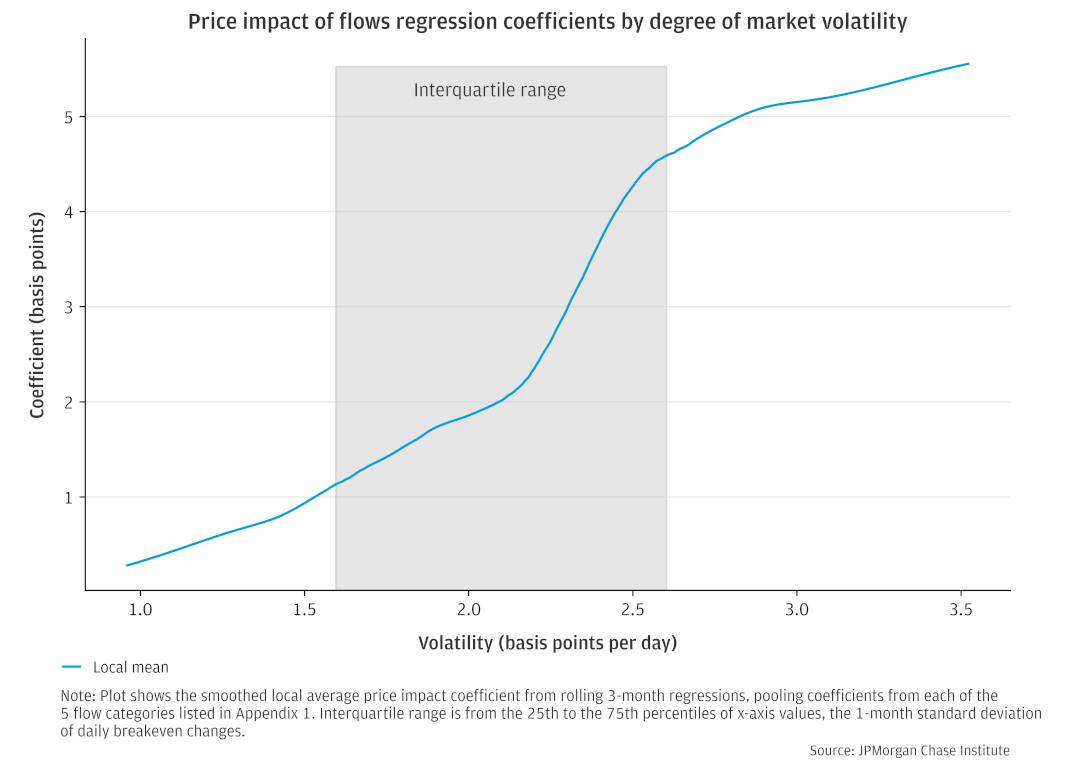 Plot 3 – Flow Impact by Volatility