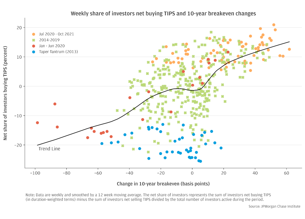 Plot 5a – TIPS Buying and Breakeven Changes Scatter