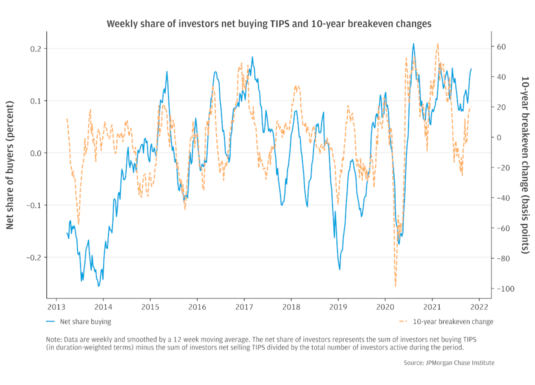 Plot 5b – TIPS Buying and Breakeven Changes Times Series