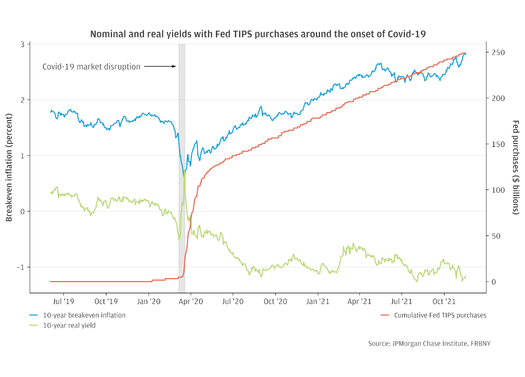 Plot 6 – Fed TIPS Purchases