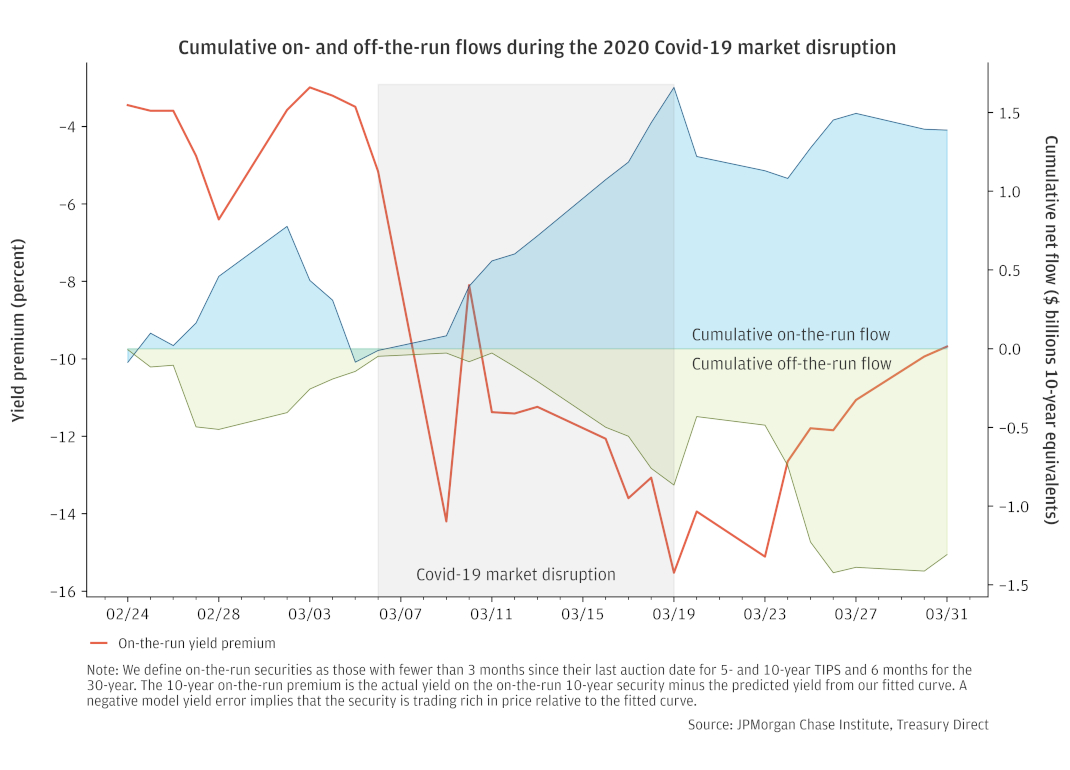 Plot 7 – On and Off the Run Flows