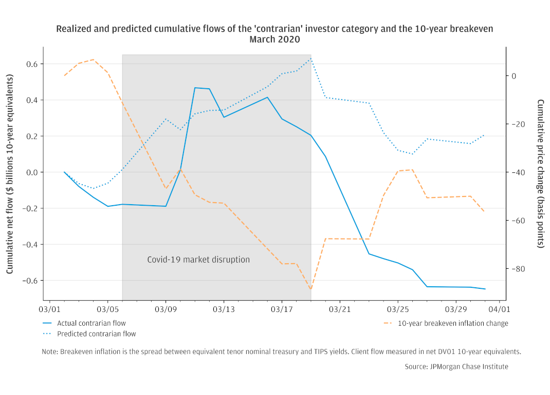 Plot 8 – Contrarian TIPS Flows