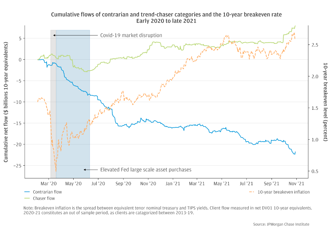 Plot 9 – Contrarian and Chaser Flows