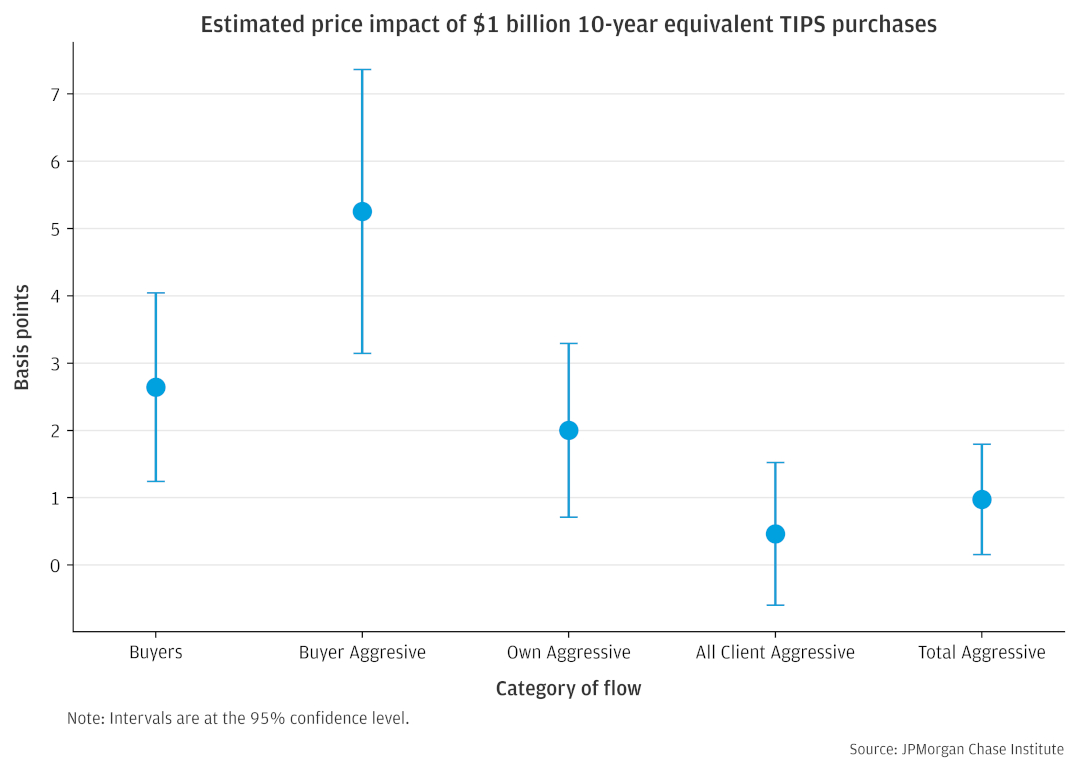 Plot A – Price Impact Estimates by Source