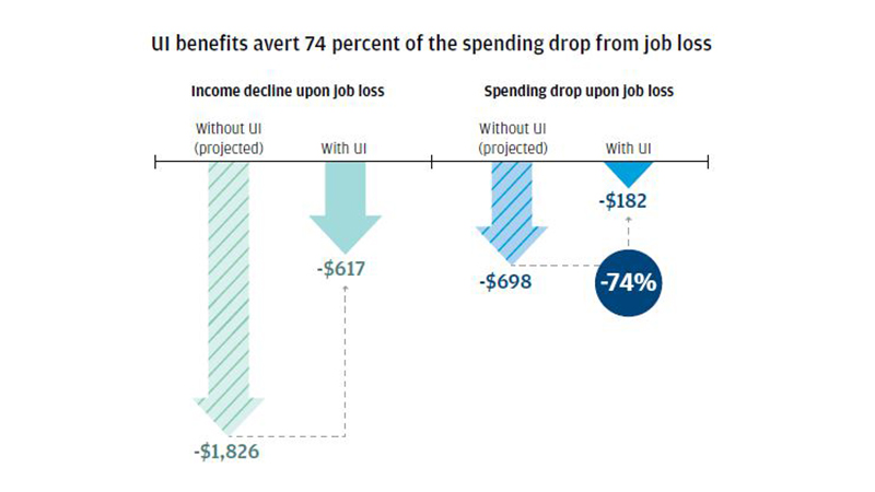 Bar garph describes about UI benefits avert 74 percent of the spending drop from job loss
