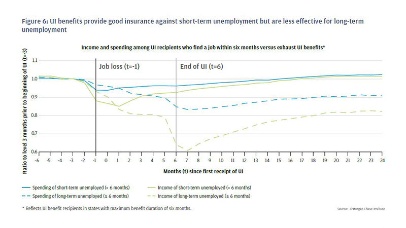 Infographic describes about Income and spending among UI recipients  who find a job within six months versus UI benifits