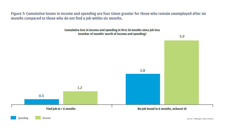Bar garph describes about cumulative loss in income and spending in first 24 months since job loss
