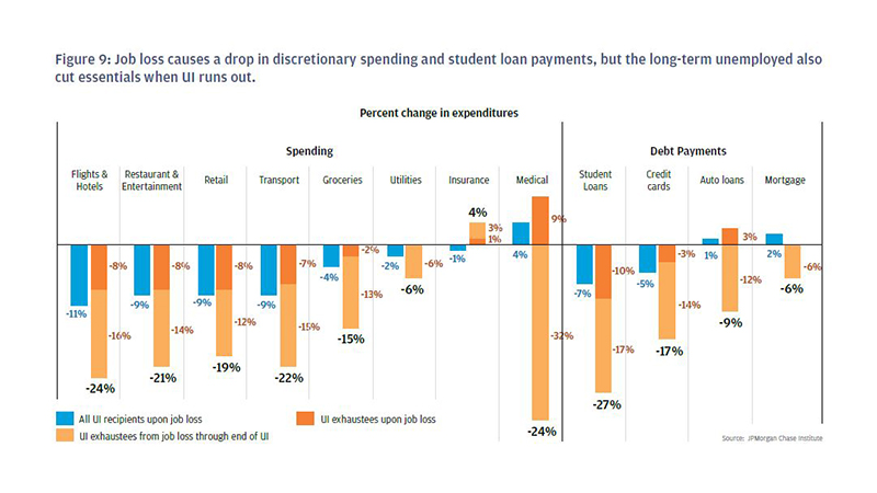 Bar garph describes about  Among all UI recipients, job loss causes a drop in discretionary spending and student loan payments, but the long-term unemployed cut nearly every category of spending when UI runs out.