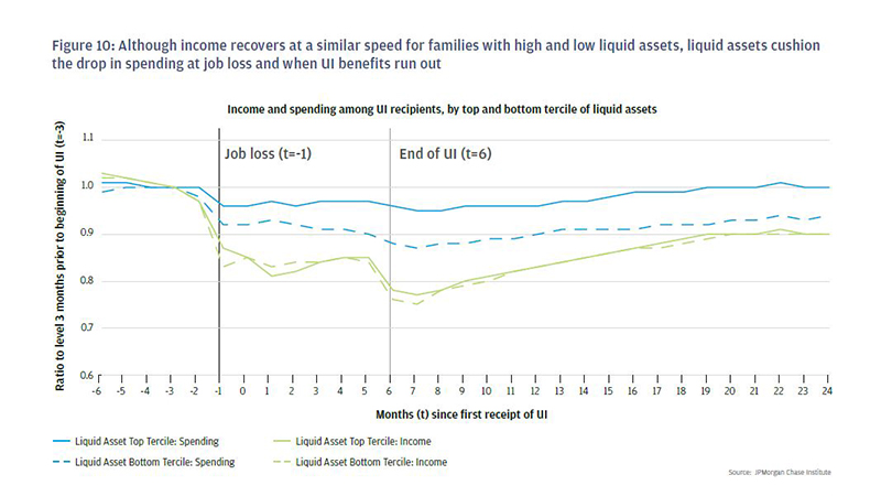 Infographic describes about Line graph portraying Income and spending among UI recipients, by top and bottom tercile of liquid assets