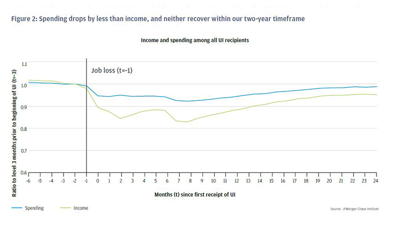 Line graph describes about Income and spending among all UI recipients