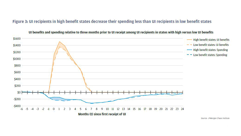 Infographic describes about Line graph showing UI benefits and spending relative to three months prior to UI receipt among UI recipients in states