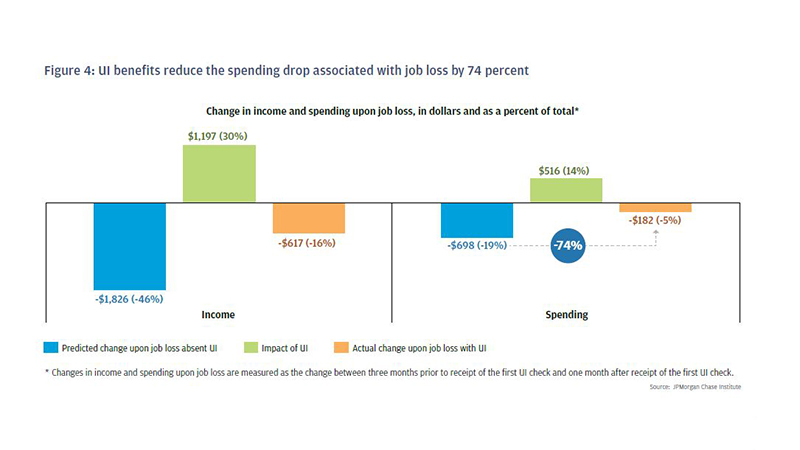 Bar garph describes about change in income and spending upon job loss, in dollars and as a percent of total