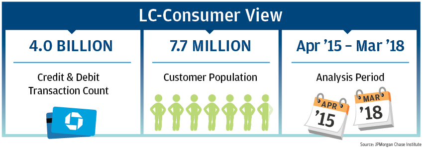 Infographic describes about to perform our analysis of the LC-Consumer View
