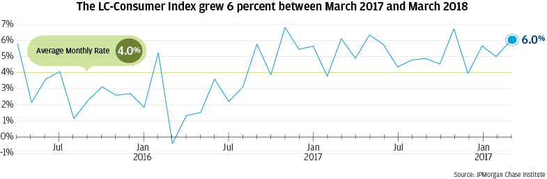 graph describes about the LC-Consumer Index grew 6 percent between March 2017 and March 2018