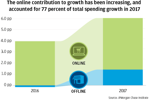 Infographic describes about the online contribution to growth has been increasing, and accounted for 77 percent of total spending growth in 2017