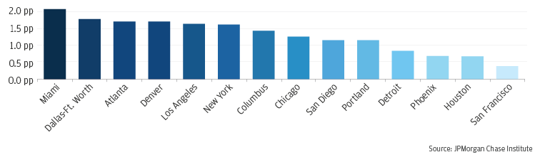 Bar graph describes about non-local shares of LC-Consumer spending are increasing in every metro we track