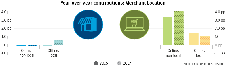 Bar graph describes about Year-over-year contributions: Merchant Location