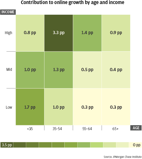 Infographic describes about Contribution to online growth by age and income