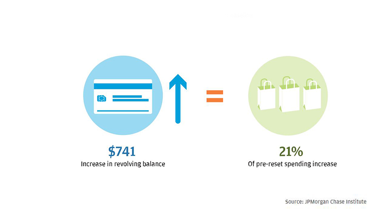 Infographic describes about $741 Increase in revolving balance 21% Of pre-reset spending increase