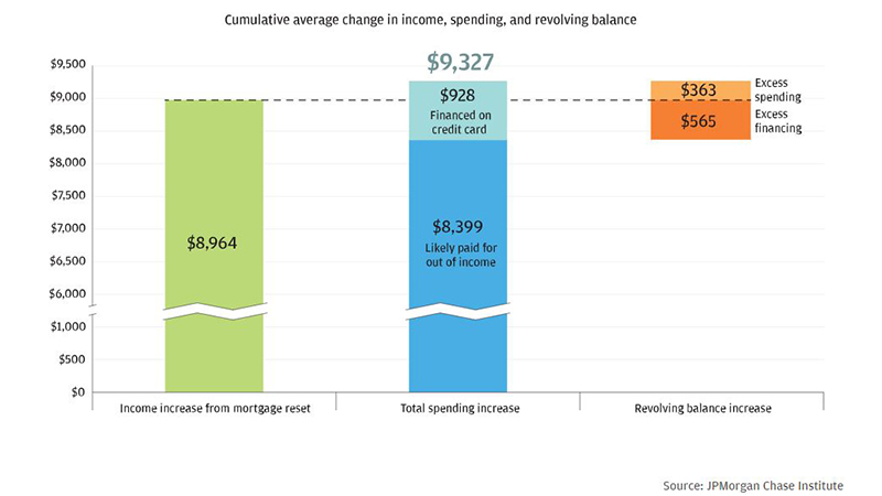 Bar graph describes about Cumulative average change in income, spending, and revolving balance