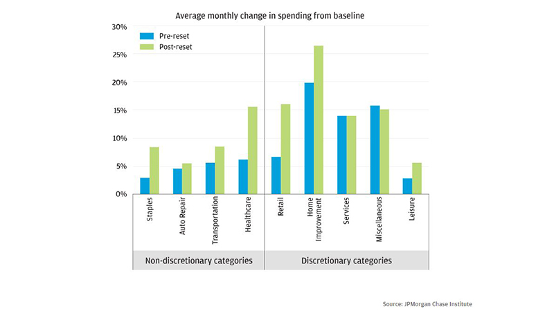 Bar graph describes about Average monthly change in spending from baseline