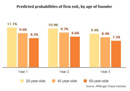 Bar graph describes about Predicted probabilities of firm exit, by age of founder