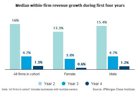 Bar graph describes about Median within-firm revenue growth during first four years