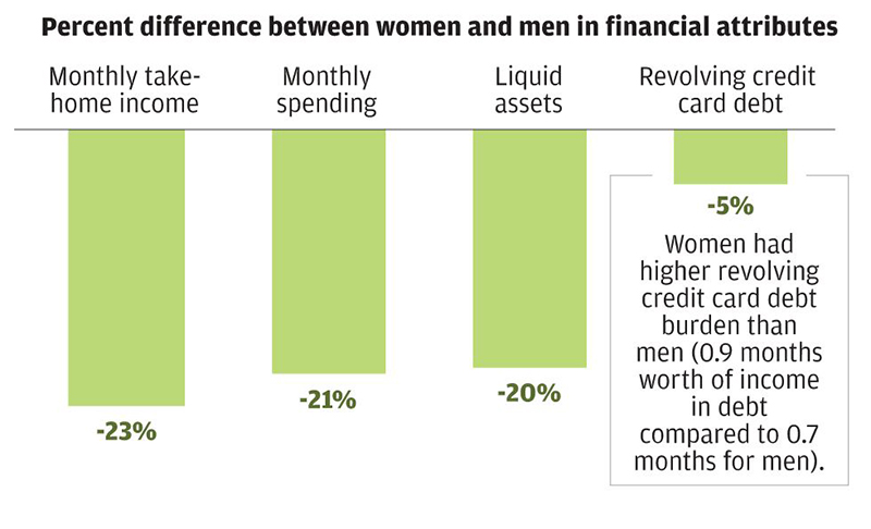 PERCENT DIFFERENCE BETWEEN WOMEN AND MEN IN FINANCIAL ATTRIBUTES