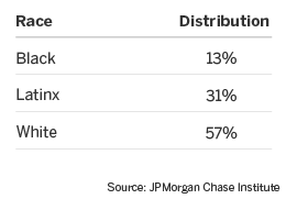 Table 1: Distribution of sample, by owner race