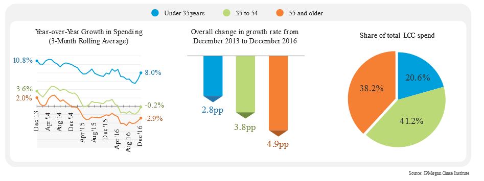 Line chart describes about Year-over-Year Growth in Spending (3-Month Rolling Average), Overall change in growth rate from December 2013 to December 2016 and Share of total LCC spend