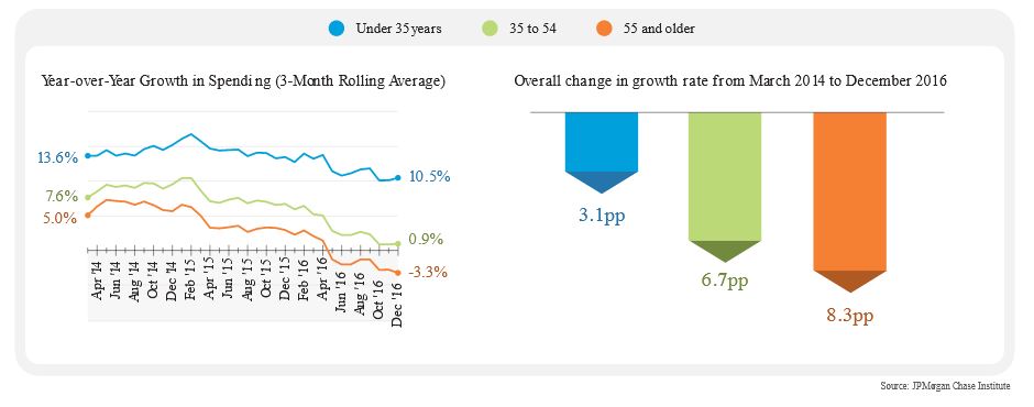 Line chart describes about Year-over-Year Growth in Spending (3-Month Rolling Average) 13.6% to 10.5% and Overall change in growth rate from March 2014 to December 2016 3.1pp to 8.3pp