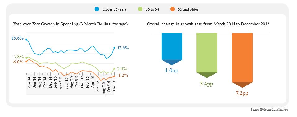 Line chart describes about Year-over-Year Growth in Spending (3-Month Rolling Average) 16.6% to 12.6% and Overall change in growth rate from March 2014 to December 2016 4.00pp to 7.2pp