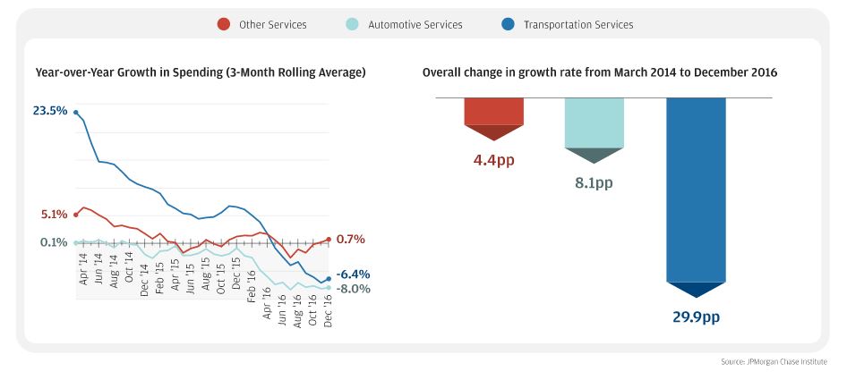 Line chart describes about Year-over-Year Growth in Spending (3-Month Rolling Average) 23.5% to -6.4% and Overall change in growth rate from March 2014 to December 2016 4.4pp to 29.9pp