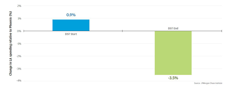 Bar graph describes about change in LA spending relative to Phoenix, DST start :0.9% and DST end :-3.5%