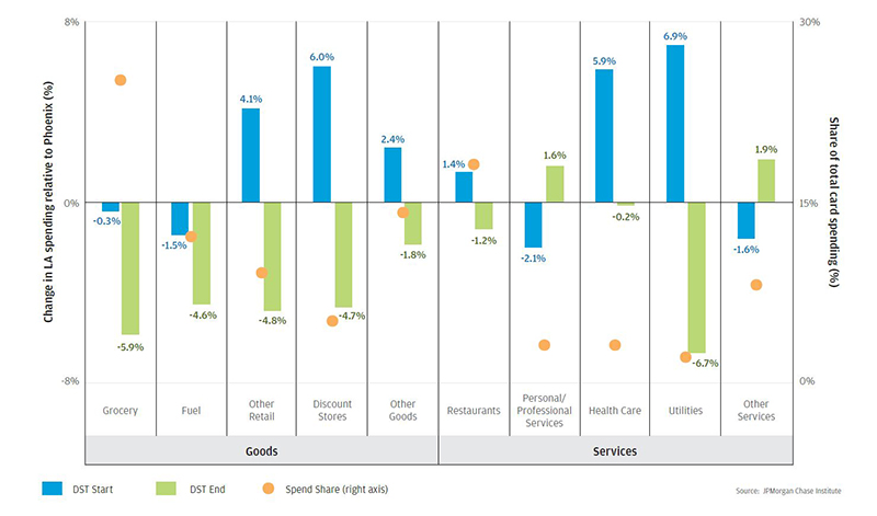 Bar graph describes about card spending during daylight saving time for various goods and services