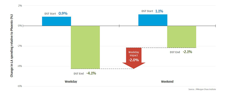 Bar graph describes about highlighting the difference in weekend vs weekday card spend during daylight saving time