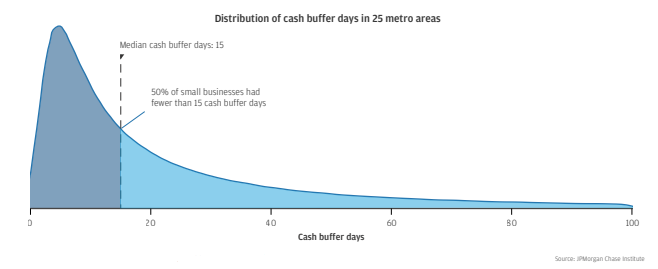 Graph showing both the distribution of cash buffer days in 25 metro areas
