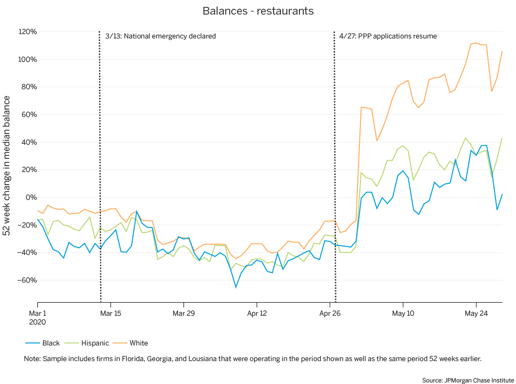 Line Graph describes about balances-restaurants, Cash balances of White-owned restaurants doubled in May, compared to a 38 percent increase for Black-owned restaurants