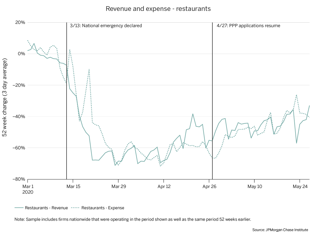 Line Graph describes about revenues and expenses-restaurants, Cash balances of White-owned restaurants doubled in May, compared to a 38 percent increase for Black-owned restaurants