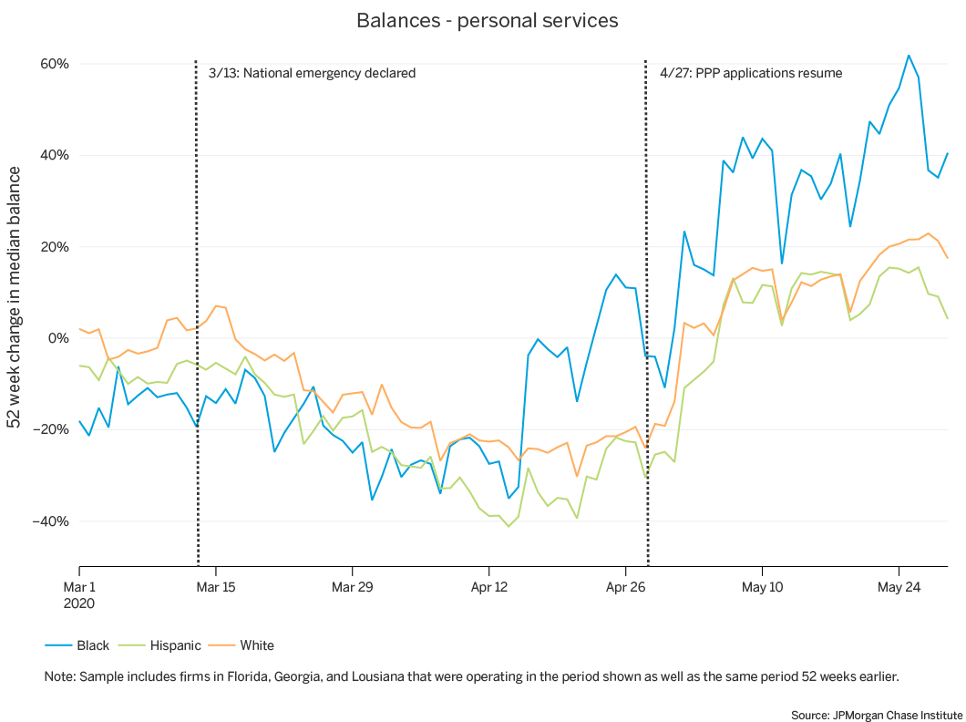 Graph describes about balances-personal services, Cash balances of Black-owned personal services increased by 62 percent in May, but increased by less than 25 percent among Hispanic- and White-owned firms