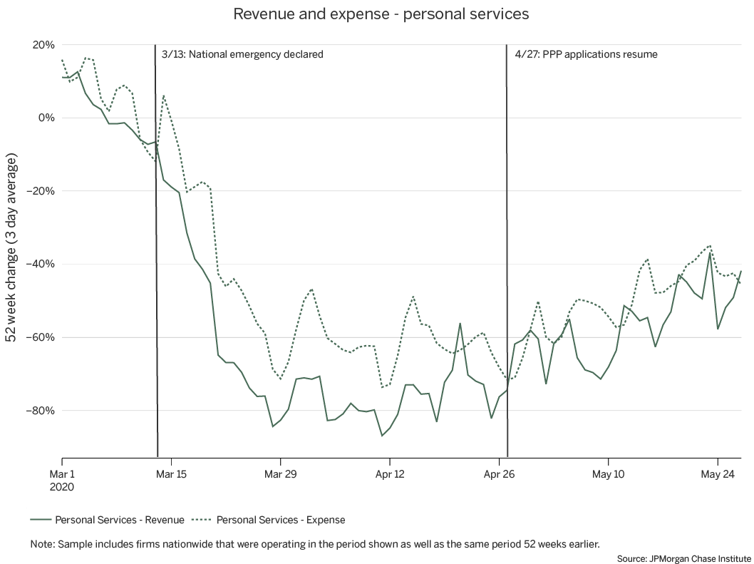 Graph describes about revenues and expenses of personal services, Cash balances of Black-owned personal services increased by 62 percent in May, but increased by less than 25 percent among Hispanic- and White-owned firms