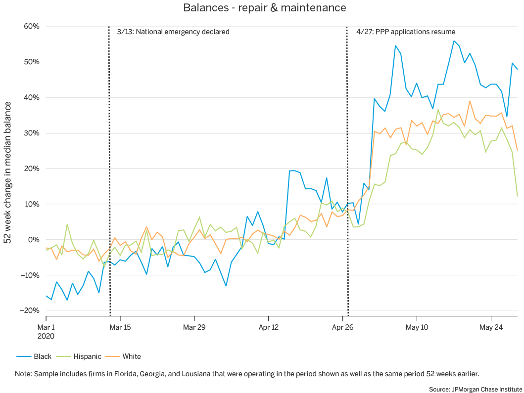 Graph describes about balances-repair and maintenance, Cash balances of Black-owned repair and maintenance firms increased by as much as 56 percent in May, as compared to less than 40 percent among Hispanic- and White-owned firms