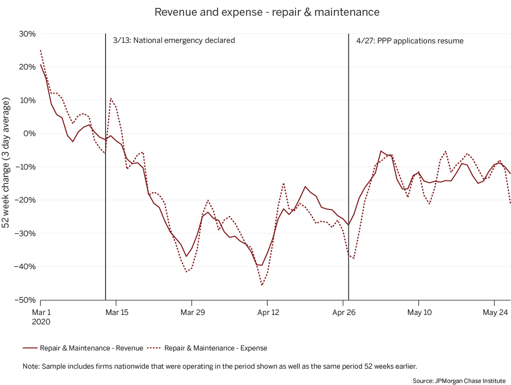 Graph describes about revenues and expenses-repair and maintenance, Cash balances of Black-owned repair and maintenance firms increased by as much as 56 percent in May, as compared to less than 40 percent among Hispanic- and White-owned firms