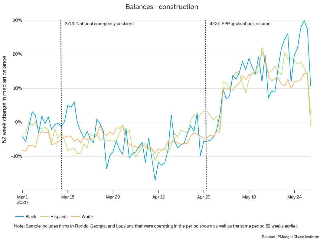 Graph describes about Balance- construction, Balance growth in the construction industry did not vary meaningfully by owner race