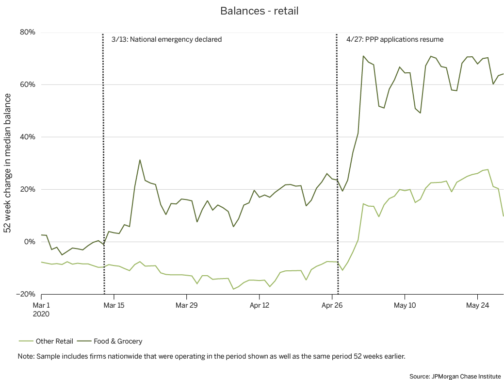 Graph describes about balances- retail, unlike other retailers, grocery stores experienced positive revenue growth