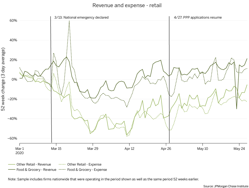 Graph describes about revenues and expenses - retail, unlike other retailers, grocery stores experienced positive revenue growth